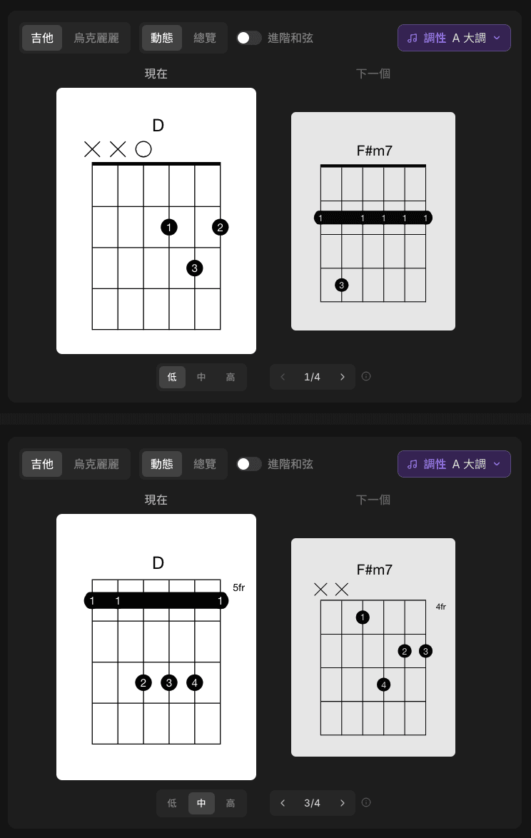 把位切換前後對照:上圖按「低」時 D 是開放和弦、F#m7 在第二格;下圖按「中」後同一段整個移到第五把位,D 在 5fr、F#m7 在 4fr